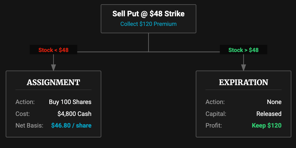 Cash-Secured Puts in the Wheel Strategy: A Complete Breakdown