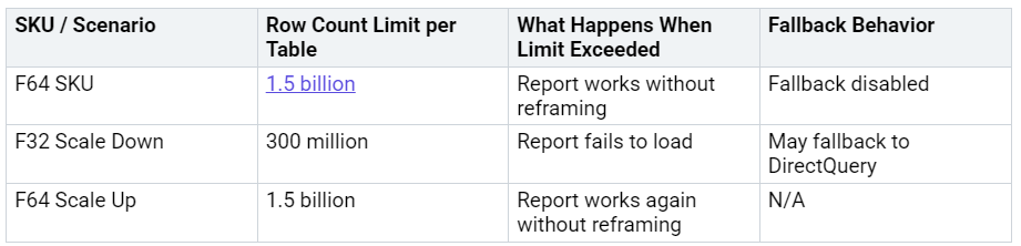 Table showing DirectLake query limits for Power BI with rows detailing SKU scenarios including F64 SKU with a 1.5 billion row limit and fallback disabled, F32 Scale Down with a 300 million row limit and possible DirectQuery fallback, and F64 Scale Up with a 1.5 billion row limit and no fallback required. Table showing DirectLake query limits for Power BI with rows detailing SKU scenarios including F64 SKU with a 1.5 billion row limit and fallback disabled, F32 Scale Down with a 300 million row limit and possible DirectQuery fallback, and F64 Scale Up with a 1.5 billion row limit and no fallback required.