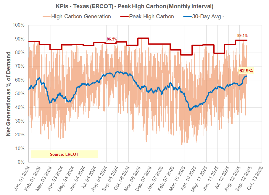 Texas (ERCOT) [Aug 2025]- The path to NetZero