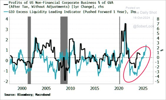 Liquidity vs corporate profits and markets.