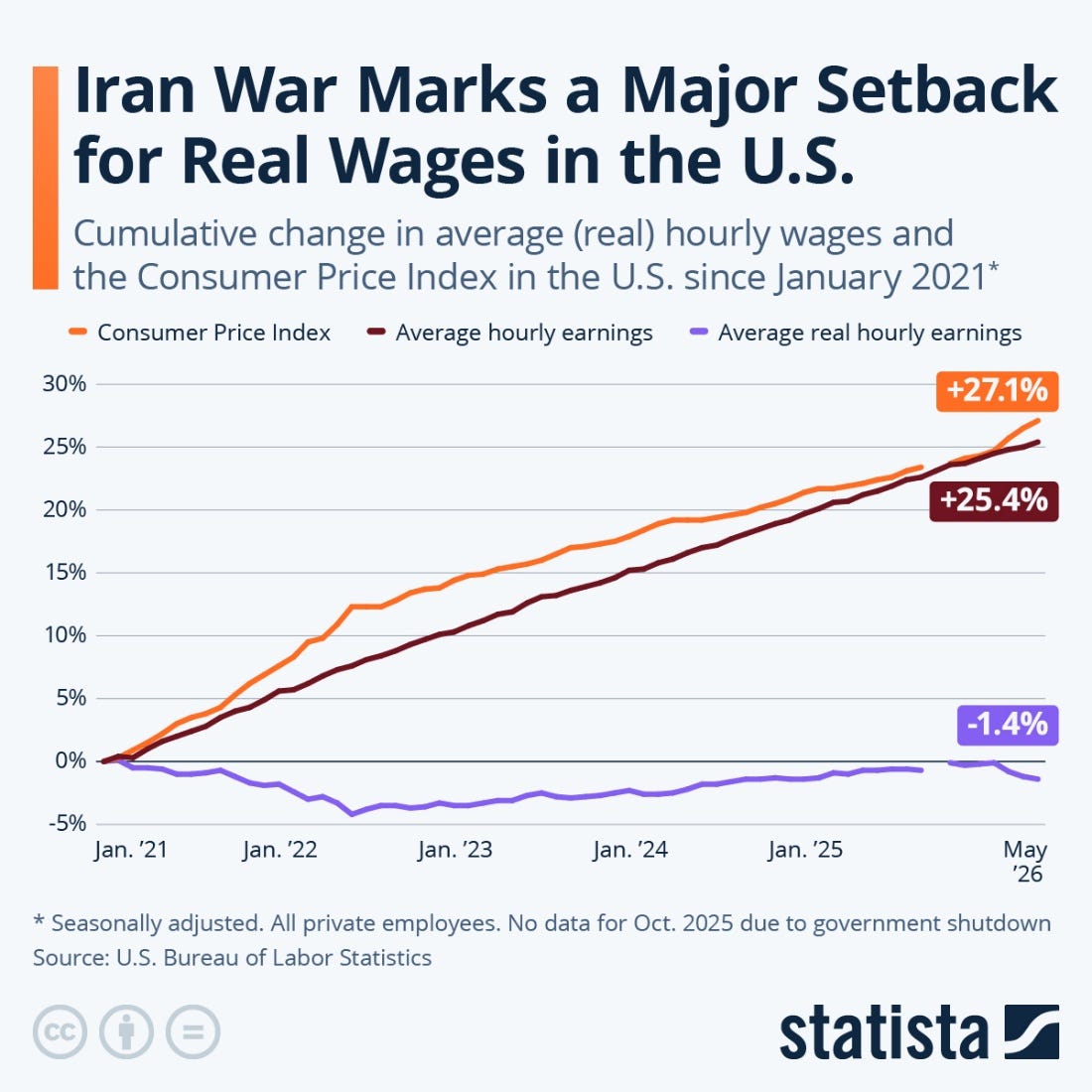 Infographic: Iran War Marks a Major Setback for Real Wages in the U.S. | Statista