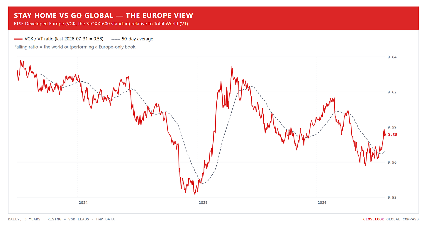 Stay Home vs Go Global, the Europe view — FTSE Developed Europe relative to Total World, 3 years daily. Closelook Global Compass. Stay Home vs Go Global, the Europe view — FTSE Developed Europe relative to Total World, 3 years daily. Closelook Global Compass.