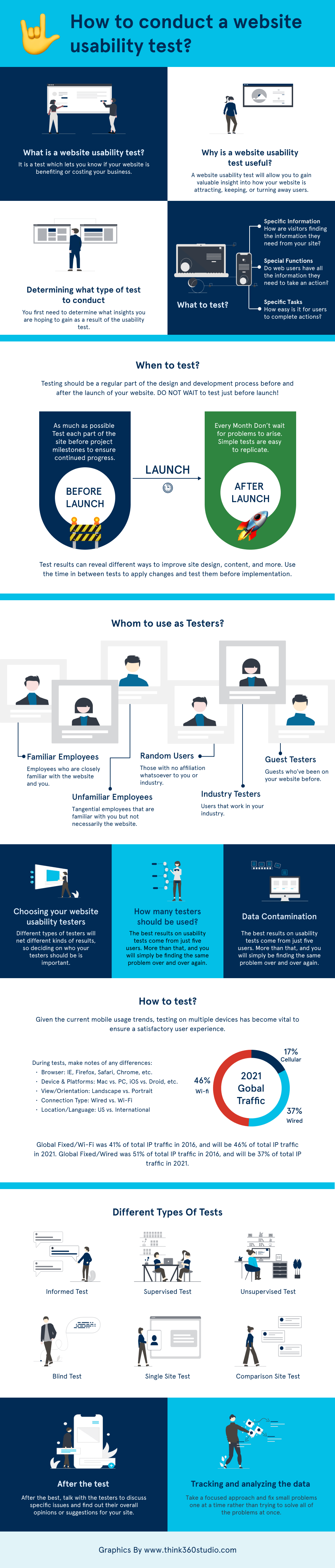 How to Conduct Usability Testing on a Website?