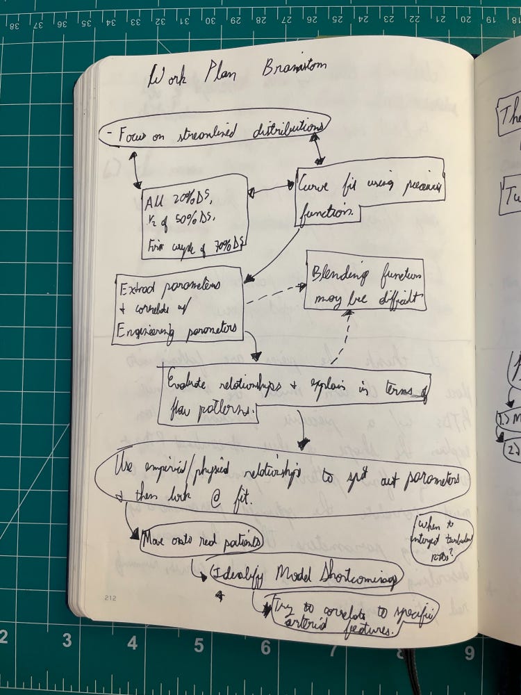 Method 1234 How I Use My Bullet Journal to Solve Engineering Problems