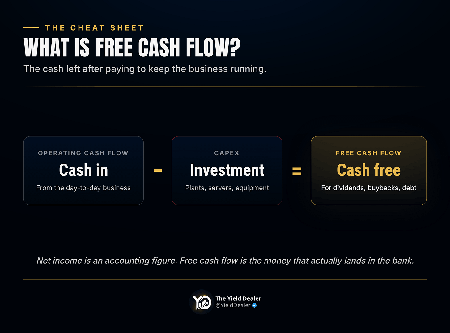Free cash flow equals operating cash flow minus capital expenditures — the cash truly left over Free cash flow equals operating cash flow minus capital expenditures — the cash truly left over