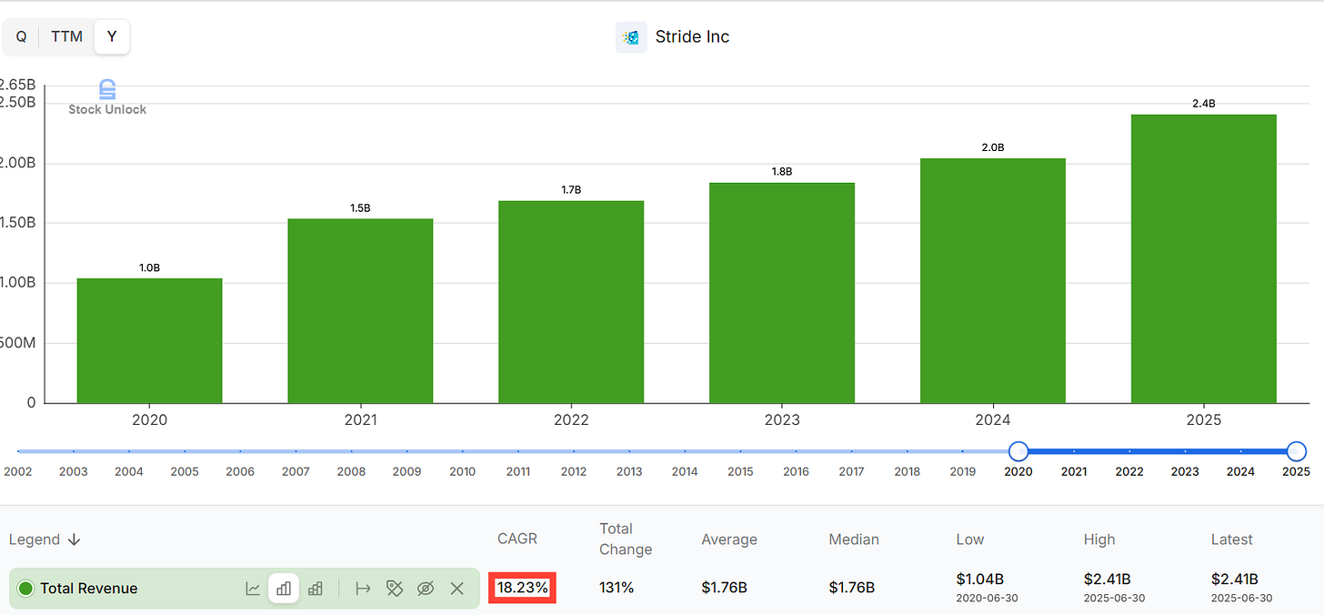 Bar chart showing Stride Inc. (LRN) total revenue growth from 2020 to 2025, increasing from $1.08B to $2.41B, representing an 18.23% CAGR. Created using Stock Unlock fundamentals tool, which tracks financial performance trends for publicly traded companies Bar chart showing Stride Inc. (LRN) total revenue growth from 2020 to 2025, increasing from $1.08B to $2.41B, representing an 18.23% CAGR. Created using Stock Unlock fundamentals tool, which tracks financial performance trends for publicly traded companies