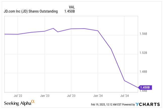 Chart showing the decrease in outstanding shares of JD.com Chart showing the decrease in outstanding shares of JD.com