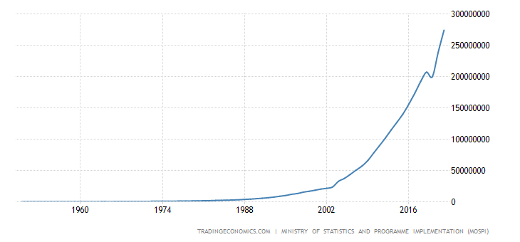 India Total Disposable Personal Income