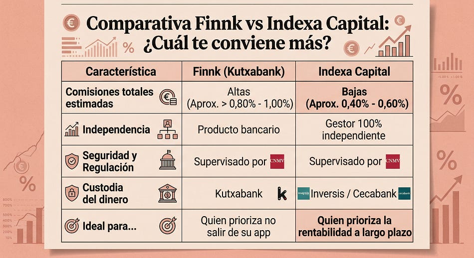 Comparativa roboadvisors Finnk Kutxabank vs Indexa Capital