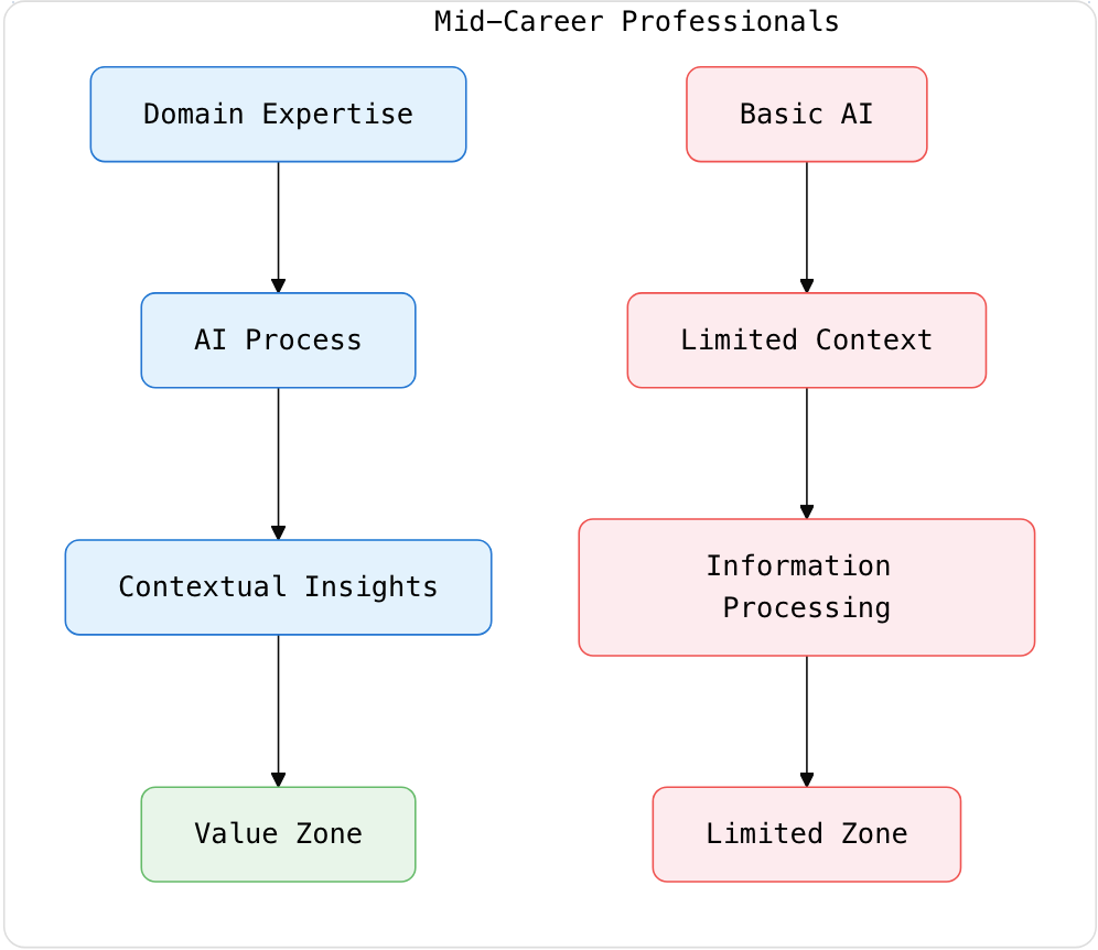 Career growth zone for Mid-Level Engineers