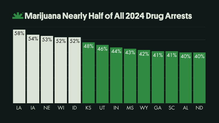 A chart titled "Marijuana Nearly Half of All 2024 Drug Arrests" shows the US states with the following percentages: Louisiana 58%, Iowa 54%, Nebraska 53%, Wisconsin 52%, Idaho 52%, Kansas 48%, Utah 46%, Indiana 44%, Mississippi 43%, Wyoming 42%, Georgia 41%, South Carolina 41%