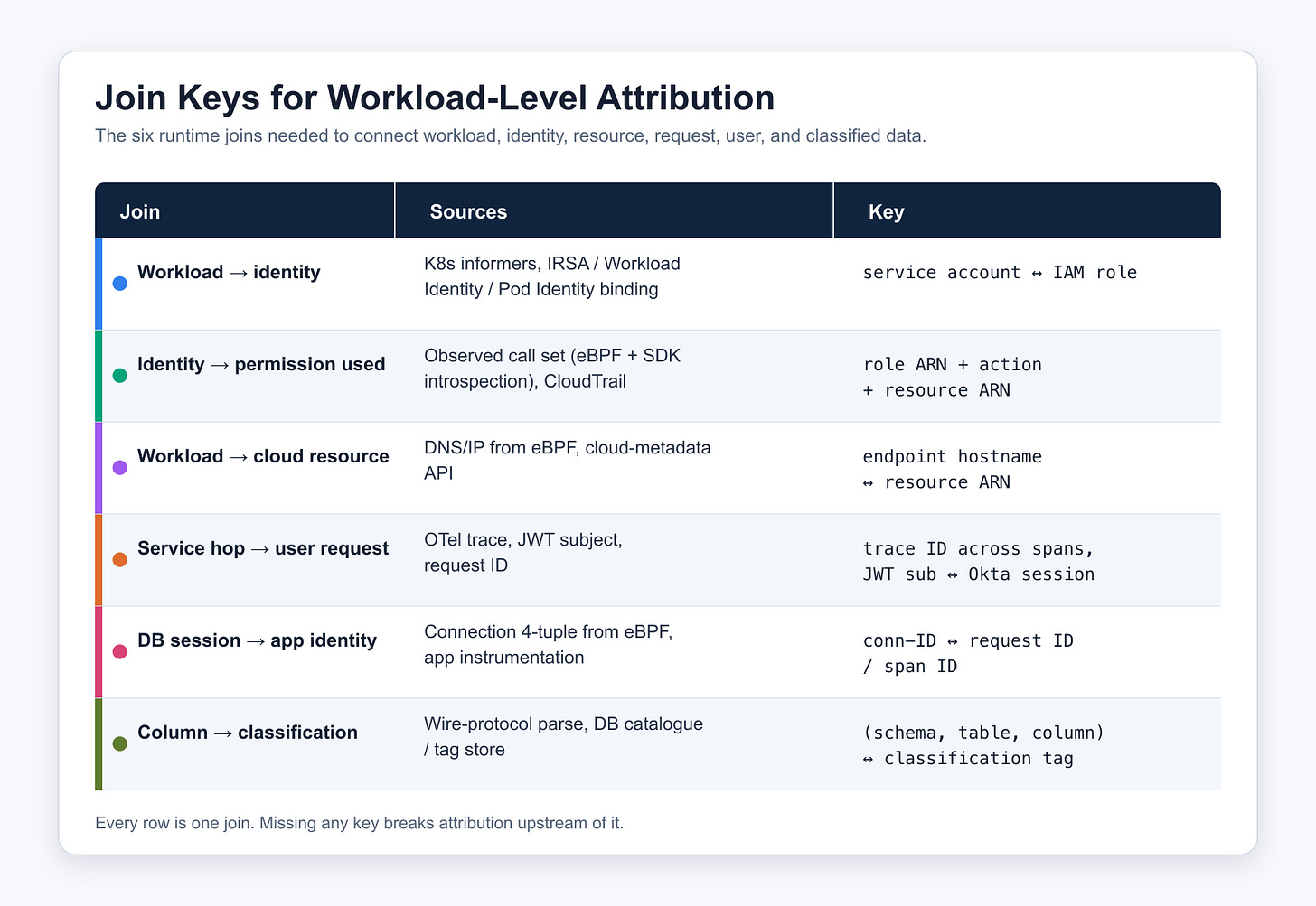 Table titled ‘Join Keys for Workload-Level Attribution’ showing six runtime joins used to connect workloads, identities, cloud resources, requests, users, database sessions, and classified columns. Rows list each join, its telemetry sources, and the key used, including service account to IAM role, role ARN plus action plus resource ARN, endpoint hostname to resource ARN, trace/request IDs, connection ID to request/span ID, and schema/table/column to classification tag. Table titled ‘Join Keys for Workload-Level Attribution’ showing six runtime joins used to connect workloads, identities, cloud resources, requests, users, database sessions, and classified columns. Rows list each join, its telemetry sources, and the key used, including service account to IAM role, role ARN plus action plus resource ARN, endpoint hostname to resource ARN, trace/request IDs, connection ID to request/span ID, and schema/table/column to classification tag.