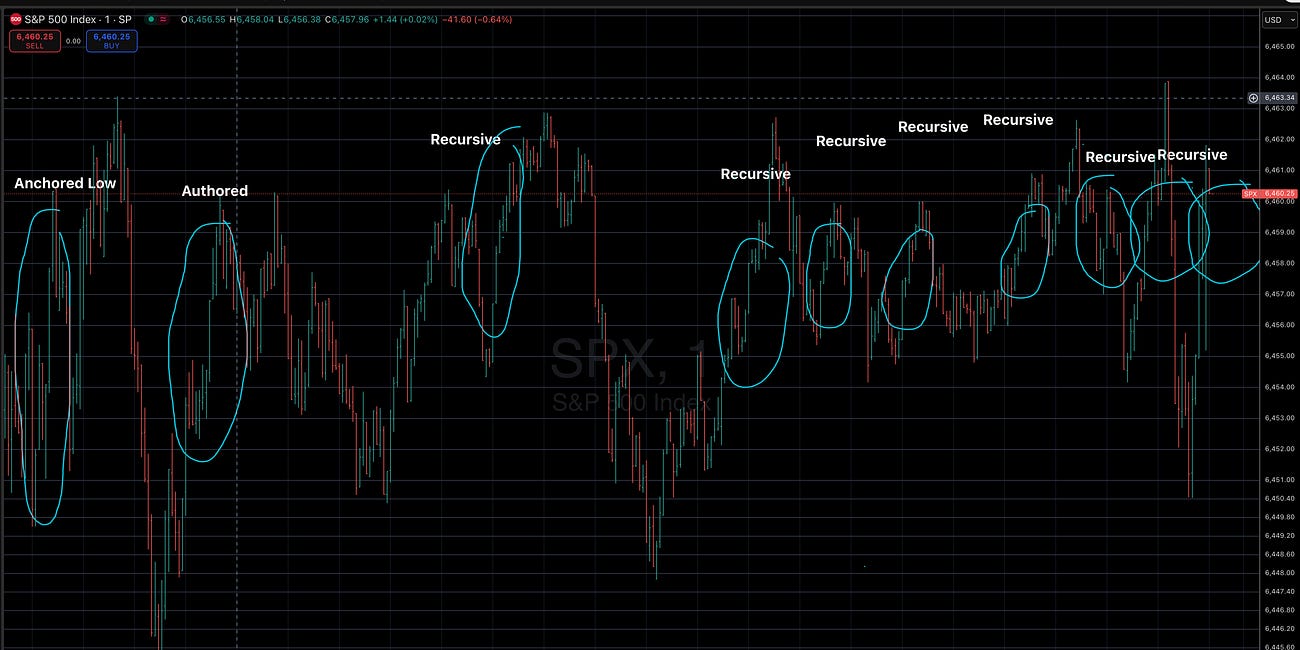 10X Proof: Prediction Is Dead