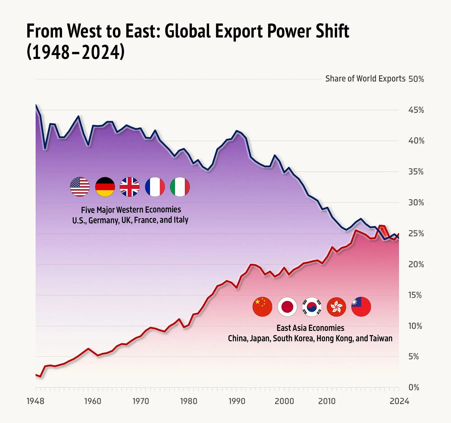 📈 From West to East: Global Export Power Shift (1948–2024) 📈 From West to East: Global Export Power Shift (1948–2024)