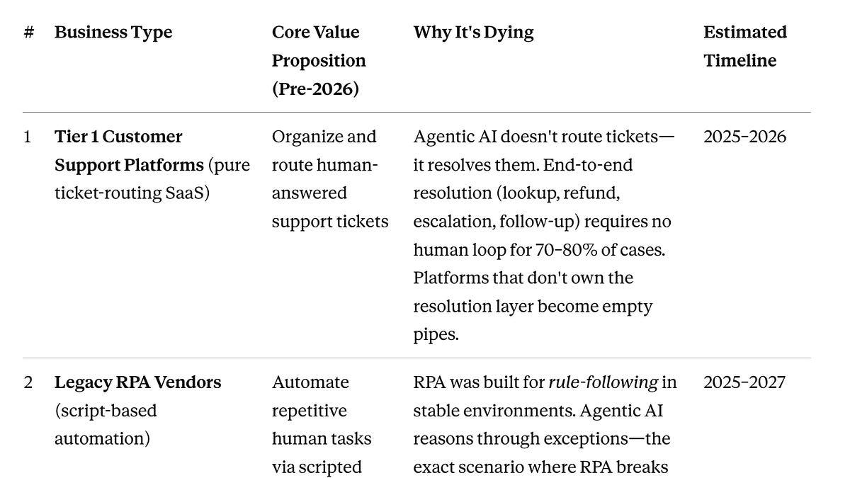 The Agent Economy: Why SaaS UI is Dying by 2026
