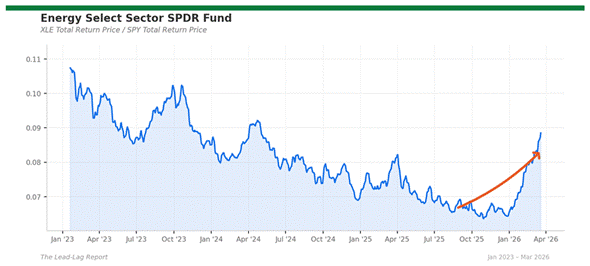 Title: xle_spy - Description: Price ratio chart for xle_spy