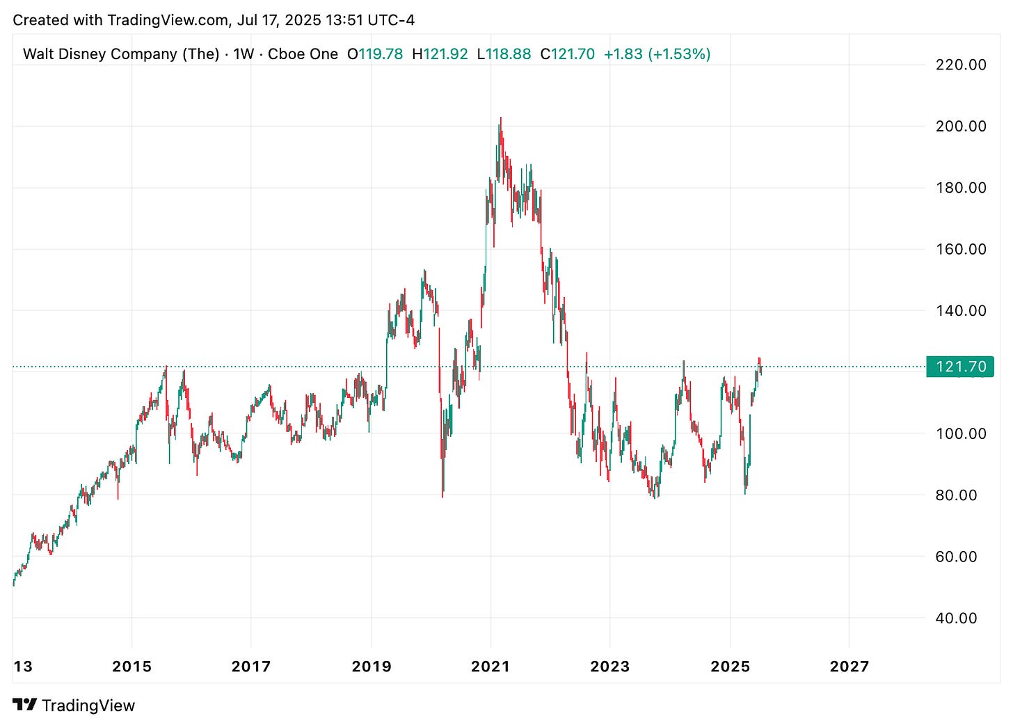 TradingView chart TradingView chart