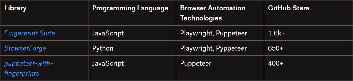Best browser fingerprint spoofing libraries