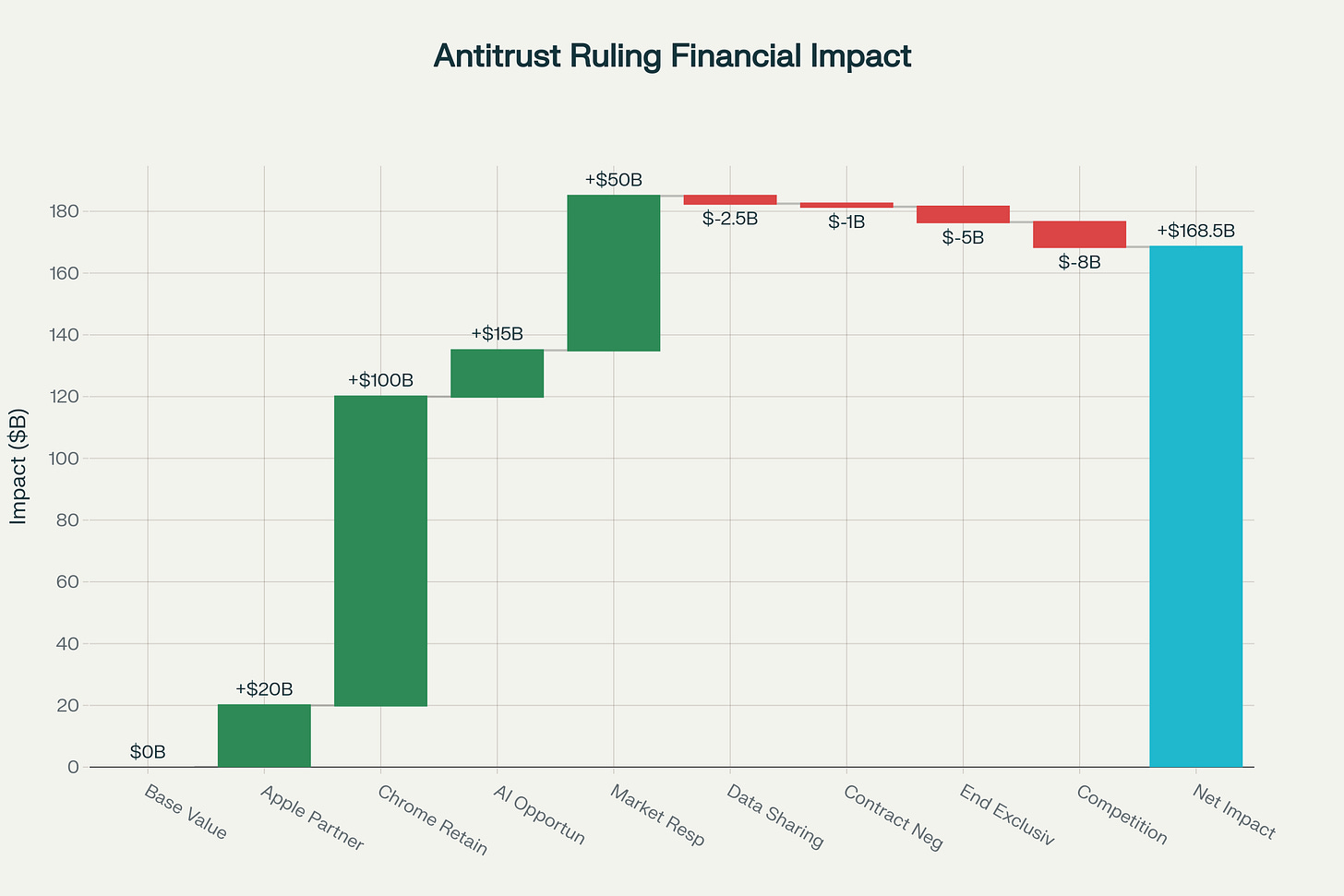 Antitrust Ruling Impact: $168.5B Net Positive Financial Effect for Alphabet