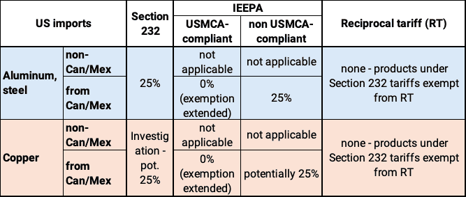 The US tariff landscape for aluminum, steel, and copper | Kpler - Apr 04,  2025