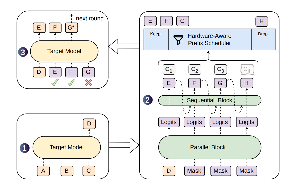 Breaking the Speculative Decoding Trade-Off: How DSpark Solves Suffix Decay and Batch Waste