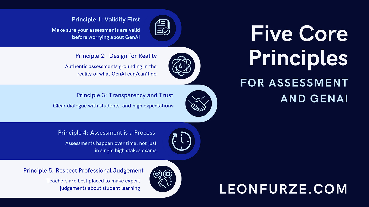 An infographic titled “Five Core Principles for Assessment and GenAI” on a dark navy background. On the left, five horizontal rounded panels alternate between dark blue, white, and light blue, each paired with a circular icon:  Principle 1: Validity First – “Make sure your assessments are valid before worrying about GenAI.” Icon: document with a checkmark. Principle 2: Design for Reality – “Authentic assessments grounding in the reality of what GenAI can/can’t do.” Icon: stylized AI symbol. Principle 3: Transparency and Trust – “Clear dialogue with students, and high expectations.” Icon: handshake. Principle 4: Assessment is a Process – “Assessments happen over time, not just in single high stakes exams.” Icon: clock. Principle 5: Respect Professional Judgement – “Teachers are best placed to make expert judgements about student learning.” Icon: hand selecting between check and X symbols.  On the right, large white text reads “Five Core Principles for Assessment and GenAI.” At the bottom right, the website LEONFURZE.COM appears in large white letters.