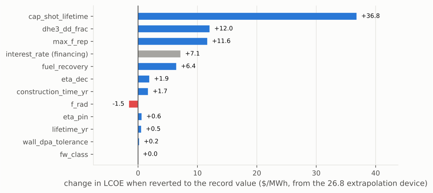 Sensitivity of the extrapolation device’s LCOE to reverting each input to its record value.