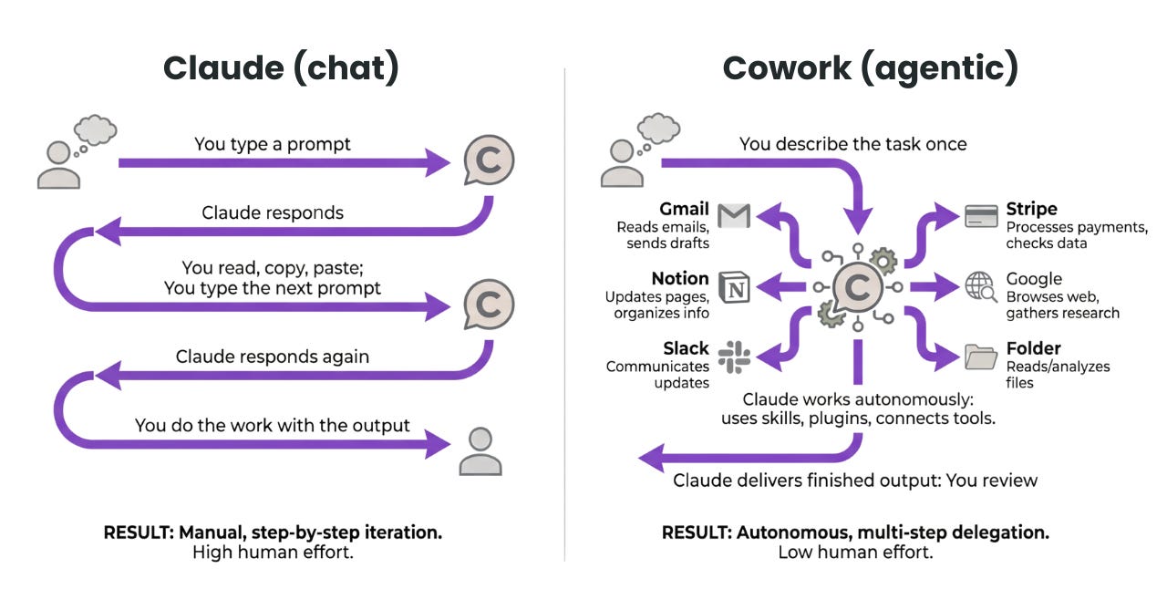 Side-by-side comparison of Claude chat versus Cowork agentic workflow, showing chat as linear back-and-forth prompting while Cowork autonomously connects to Gmail, Notion, Slack, Stripe, and files to deliver finished output.