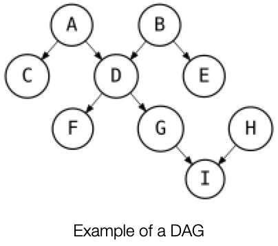 Directed Acyclic Graphs (DAGs) - by Chip Young