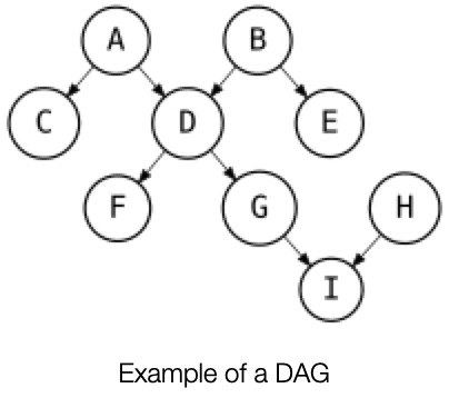 A graph consisting of nodes A through I. Node A points to nodes C and D. Node B points to nodes D and E. Node D points to nodes F and G. Node G and node H point to node I.