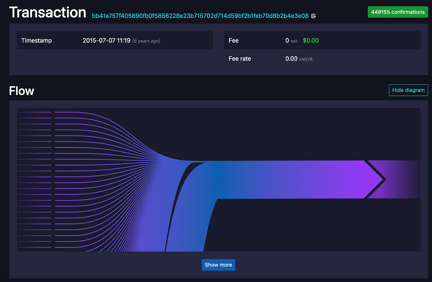 This transaction from 2015 required 5,569 signatures to be validated. It took nodes over one minute to validate! The Segwit upgrade was created in part to solve this problem. This transaction from 2015 required 5,569 signatures to be validated. It took nodes over one minute to validate! The Segwit upgrade was created in part to solve this problem.