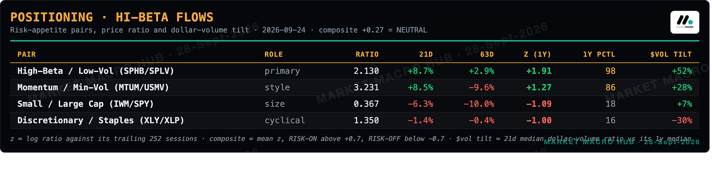 Positioning: hi-beta flows