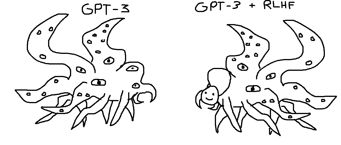 Comparison diagram showing GPT-3 versus GPT-3 plus RLHF with illustrated figures.