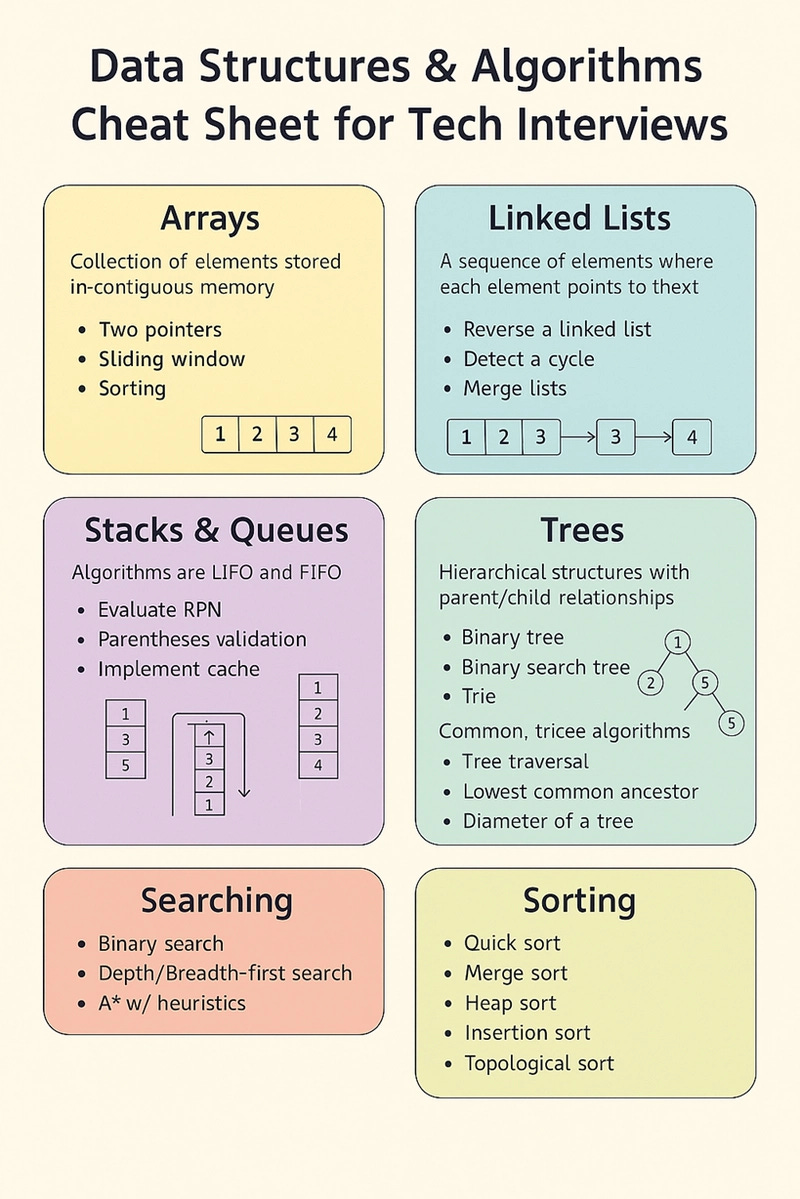 data structures and algorithms cheat sheet for interviews