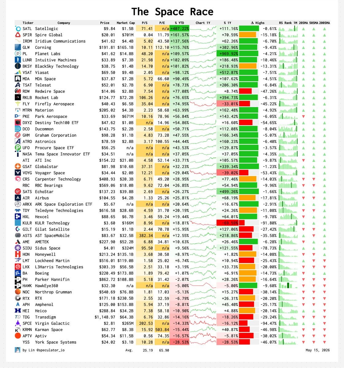 The Space Race competitive landscape as of May 15, 2026 showing 50 plus space sector stocks with ticker, company name, price, market cap, price-to-sales ratio, price-to-earnings ratio, YTD performance, one-year chart, one-year return, and distance from highs, including top performers Satellogic up 407 percent YTD, Planet Labs up 110 percent, Intuitive Machines up 102 percent, Rocket Lab up 76 percent, AST SpaceMobile up 12 percent, Globalstar up 339 percent one year, and EchoStar up 499 percent one year, ahead of SpaceX SPCX Nasdaq IPO debut June 12 2026. Source: Lin @speculator_io The Space Race competitive landscape as of May 15, 2026 showing 50 plus space sector stocks with ticker, company name, price, market cap, price-to-sales ratio, price-to-earnings ratio, YTD performance, one-year chart, one-year return, and distance from highs, including top performers Satellogic up 407 percent YTD, Planet Labs up 110 percent, Intuitive Machines up 102 percent, Rocket Lab up 76 percent, AST SpaceMobile up 12 percent, Globalstar up 339 percent one year, and EchoStar up 499 percent one year, ahead of SpaceX SPCX Nasdaq IPO debut June 12 2026. Source: Lin @speculator_io