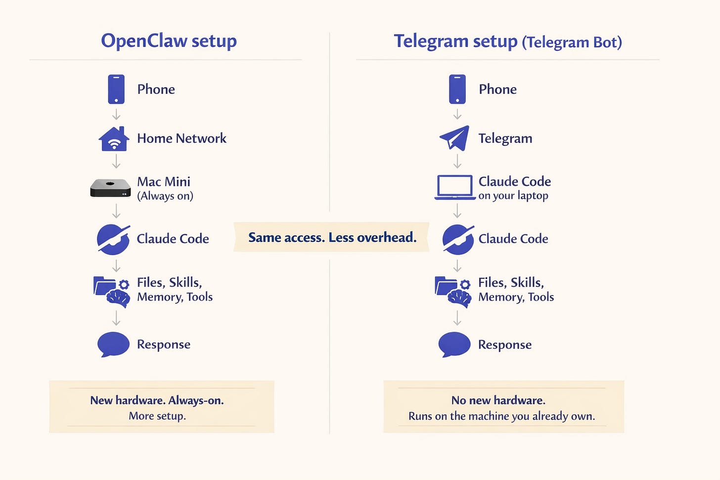 Claude Code Telegram Bot: Setup Guide + 8 Real Use Cases