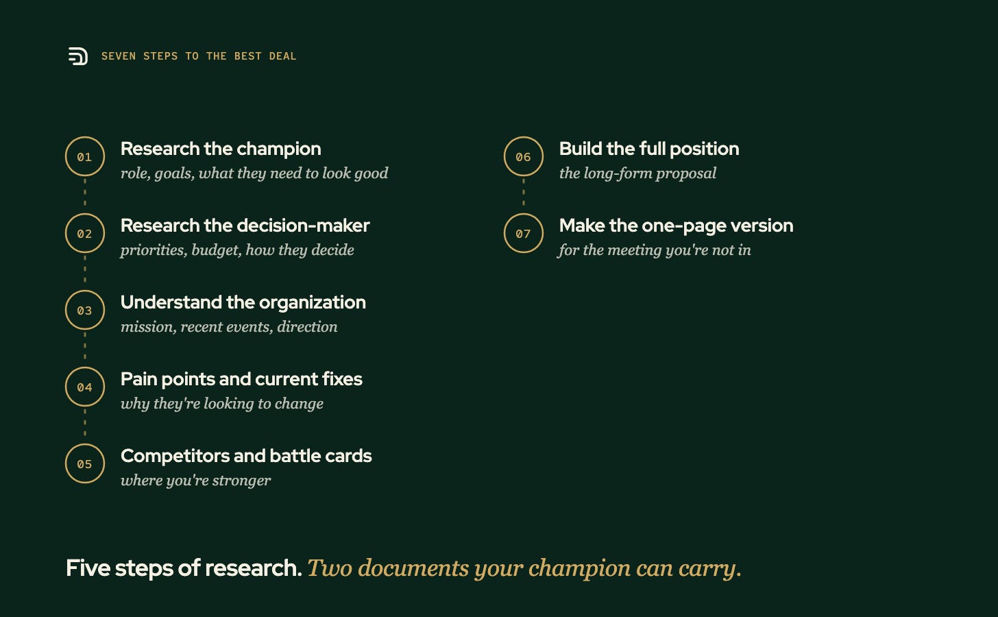 Seven steps: research the champion, the decision-maker and the organization, find pain points and current fixes, pull competitor battle cards, then build the full position and a one-page version. Seven steps: research the champion, the decision-maker and the organization, find pain points and current fixes, pull competitor battle cards, then build the full position and a one-page version.