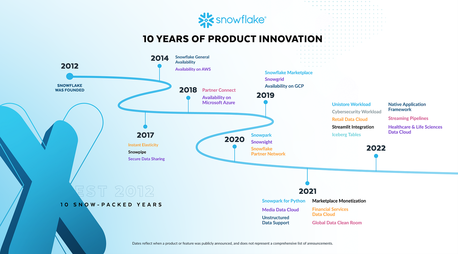 Snowflake’s 10-year innovation timeline showing product launches from 2012 to 2022, including data cloud, integrations, and platform growth. Snowflake’s 10-year innovation timeline showing product launches from 2012 to 2022, including data cloud, integrations, and platform growth.
