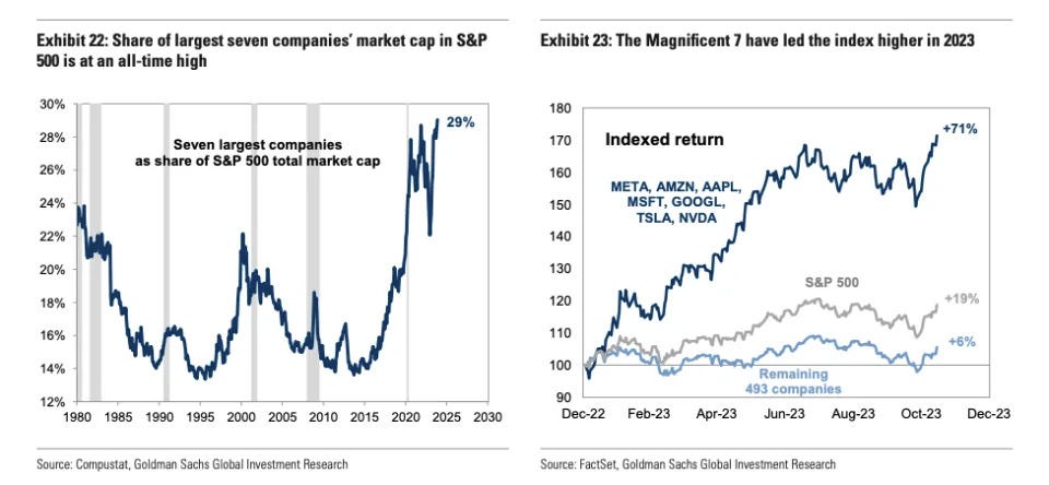 Research from Goldman Sachs shows the S&P 500 has never been this top heavy, which is leading to gains in seven stocks driving the major average higher. Research from Goldman Sachs shows the S&P 500 has never been this top heavy, which is leading to gains in seven stocks driving the major average higher.
