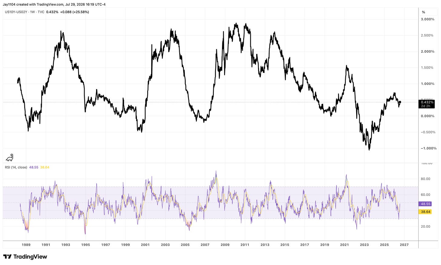 Weekly TradingView chart of the US10Y-US02Y yield spread from 1989 to 2026, currently at 0.432%, with RSI indicator below showing values of 48.55 and 38.64 Weekly TradingView chart of the US10Y-US02Y yield spread from 1989 to 2026, currently at 0.432%, with RSI indicator below showing values of 48.55 and 38.64