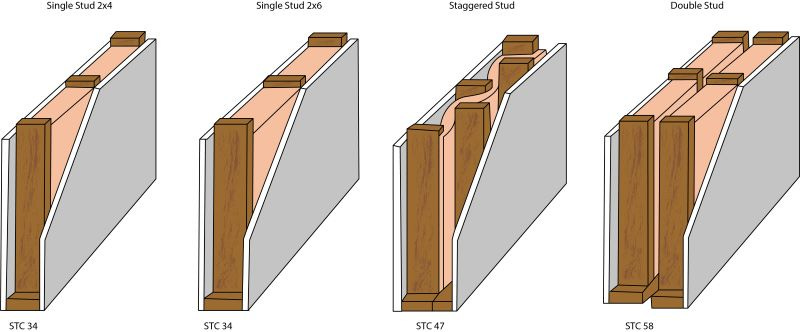 Wood Stud STC Rules of Thumb Wood Stud STC Rules of Thumb