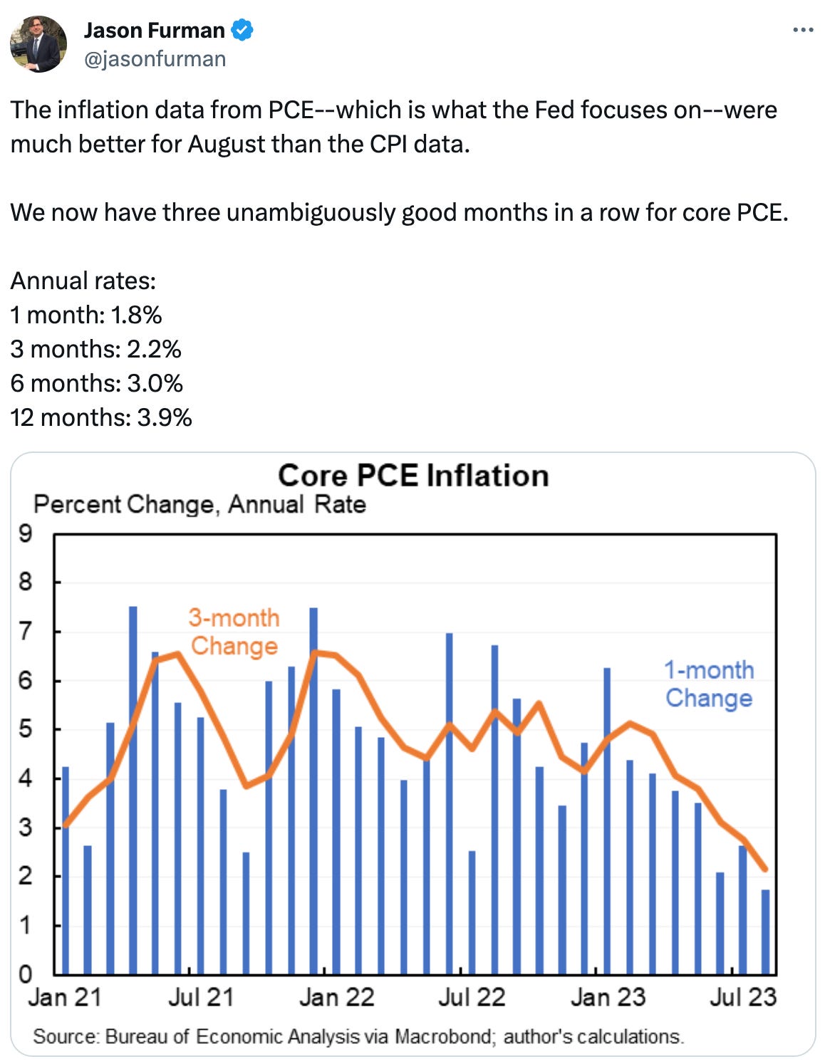 See new posts Conversation Jason Furman @jasonfurman The inflation data from PCE--which is what the Fed focuses on--were much better for August than the CPI data. We now have three unambiguously good months in a row for core PCE. Annual rates: 1 month: 1.8% 3 months: 2.2% 6 months: 3.0% 12 months: 3.9% See new posts Conversation Jason Furman @jasonfurman The inflation data from PCE--which is what the Fed focuses on--were much better for August than the CPI data. We now have three unambiguously good months in a row for core PCE. Annual rates: 1 month: 1.8% 3 months: 2.2% 6 months: 3.0% 12 months: 3.9%