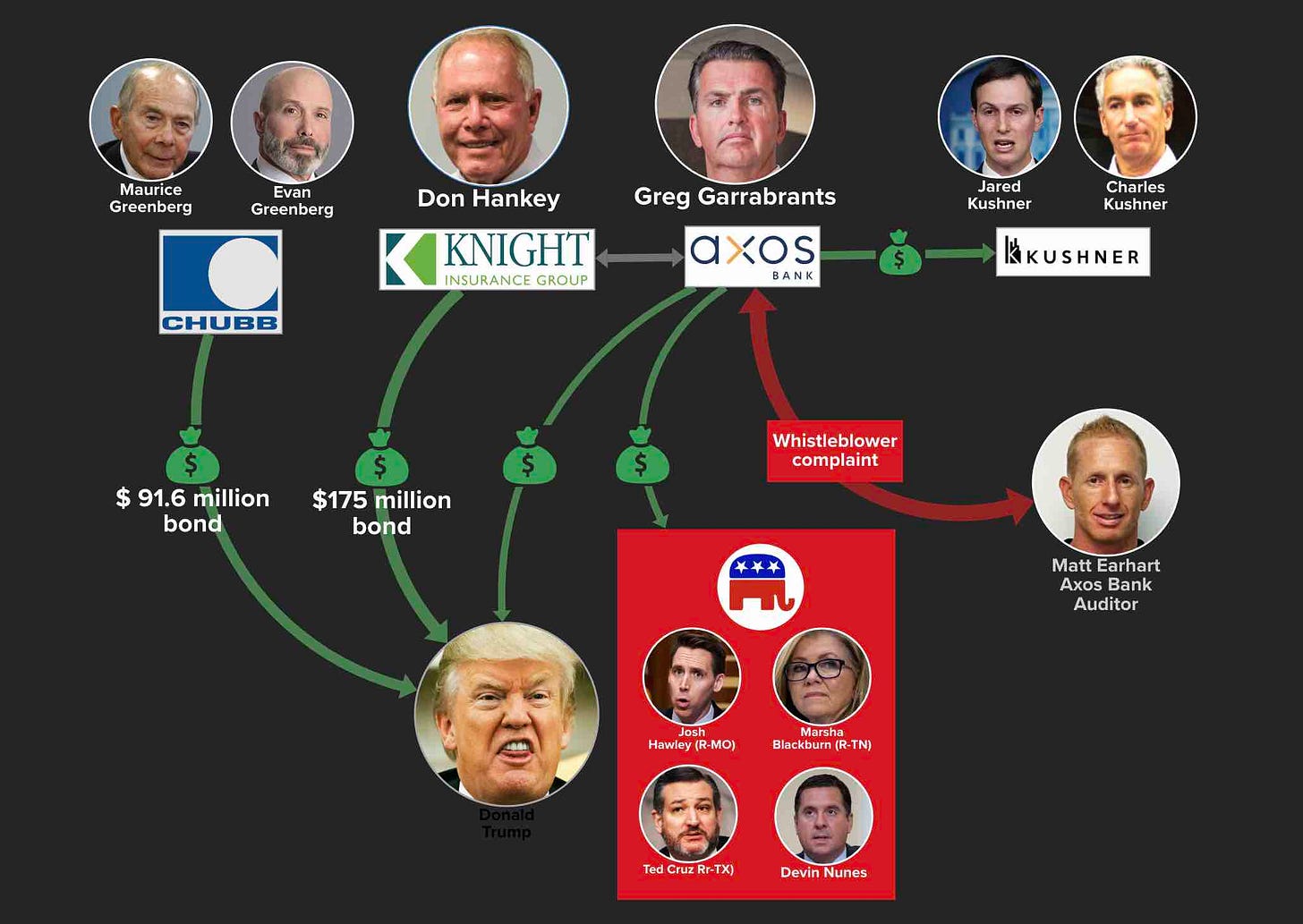 Follow the money and people paying Trump bail bonds