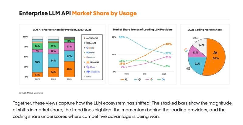 Anthropic Dominates Enterprise AI Market with Coding Lead ... Anthropic Dominates Enterprise AI Market with Coding Lead ...