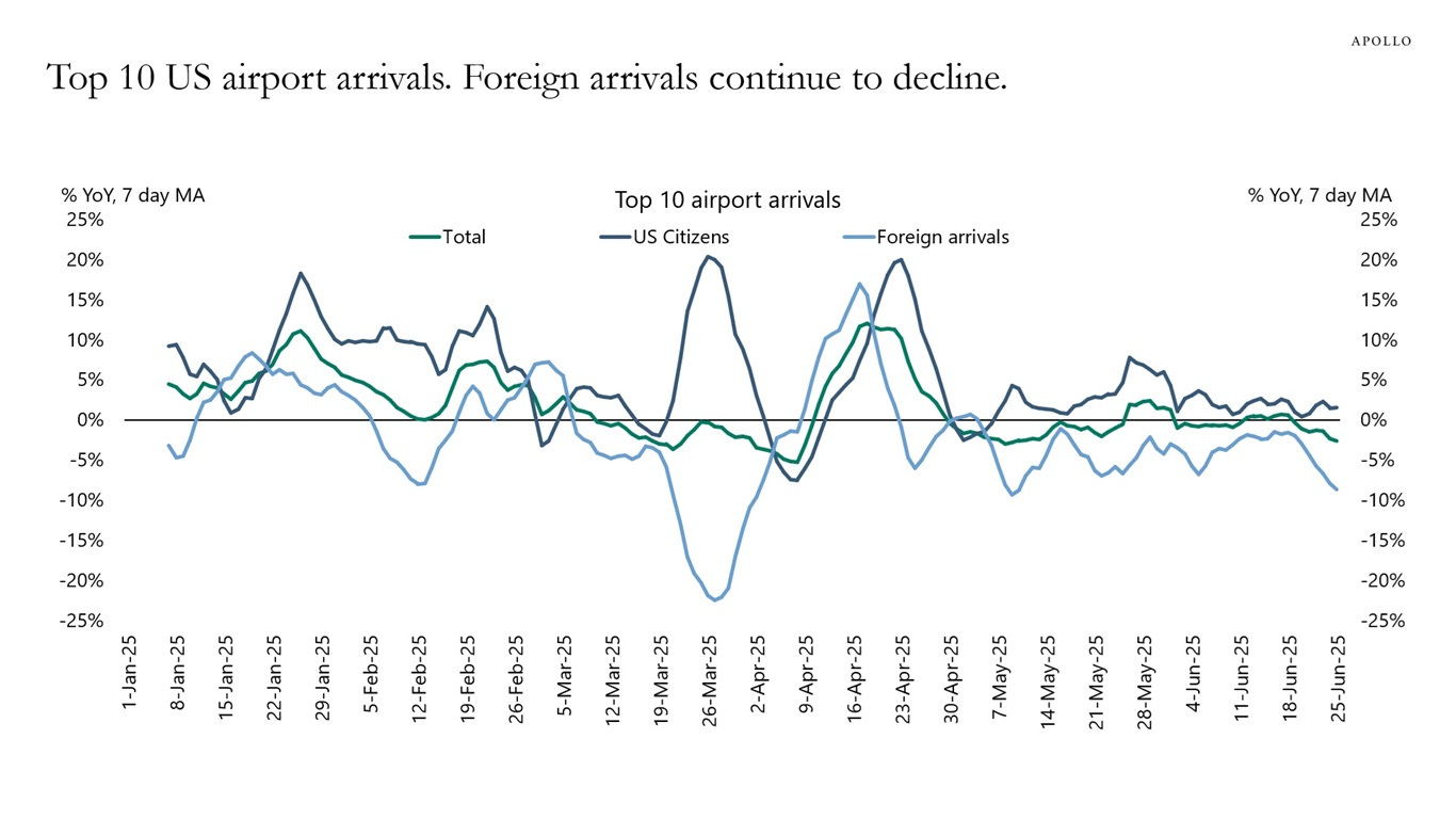 Top 10 US airport arrivals. Foreign arrivals continue to decline.