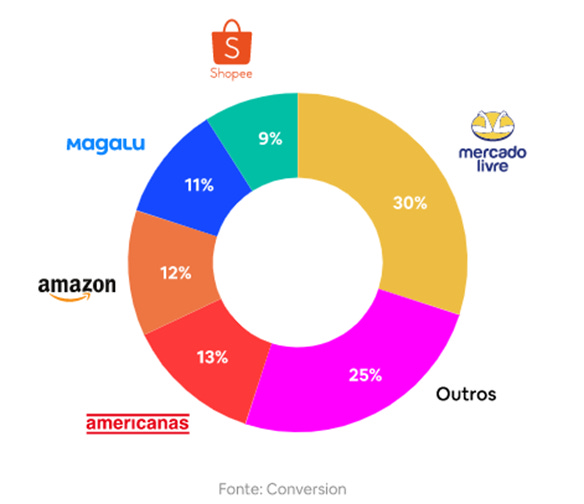 The rise of marketplaces in Brazil - NOVATRADE