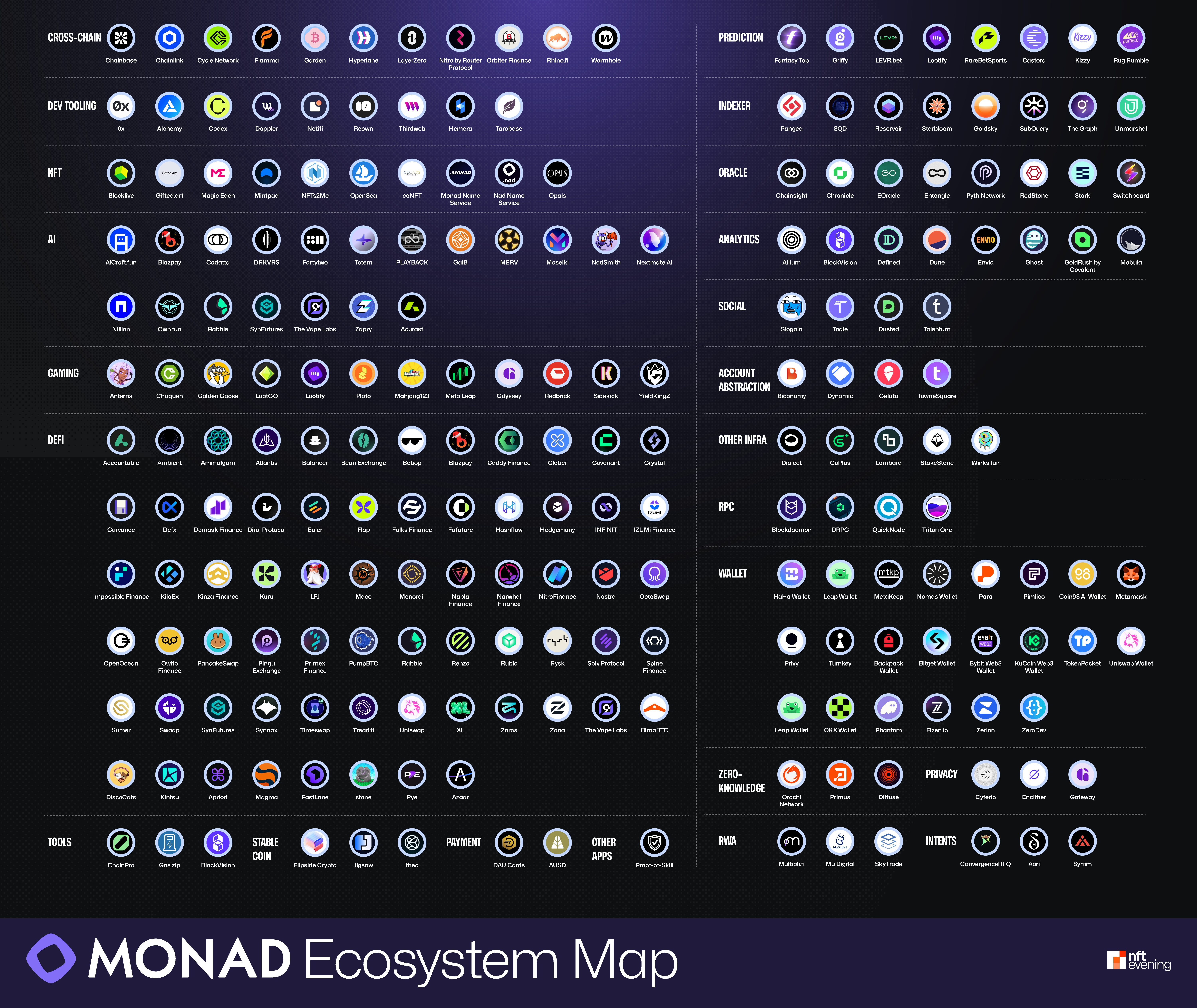 Monad】An EVM-compatible Layer 1 blockchain achieving approximately 10,000  TPS and sub-second finality through proprietary optimizations like parallel  execution and asynchronous processing / @monad
