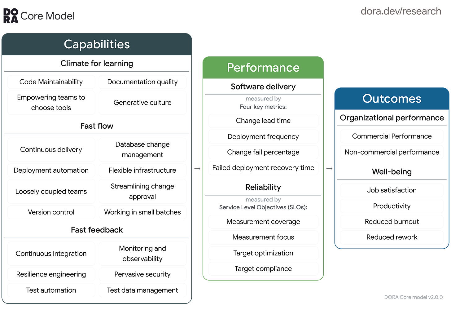 The DORA Core Model describing how capabilities drive performance which drives outcomes The DORA Core Model describing how capabilities drive performance which drives outcomes