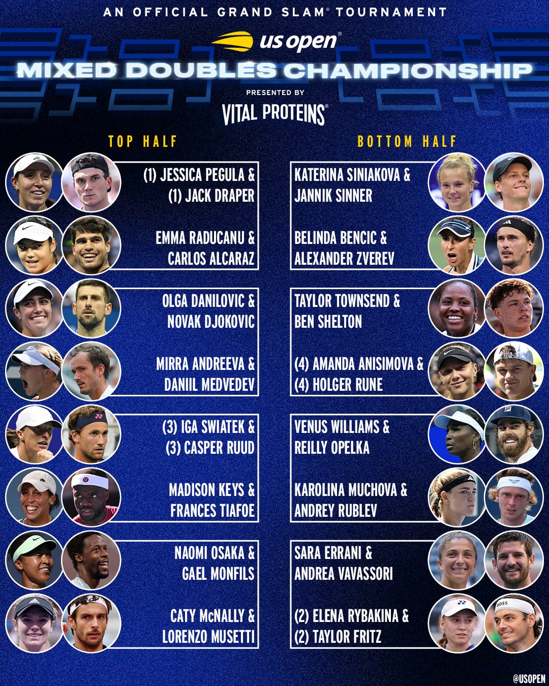 US Open Mixed Doubles Championship Draw. Player field is as follows: DIRECT ENTRANTS
Jessica Pegula and Jack Draper
Iga Swiatek and Casper Ruud
Elena Rybakina and Taylor Fritz
Amanda Anisimova and Holger Rune
Belinda Bencic and Alexander Zverev
Mirra Andreeva and Daniil Medvedev
Madison Keys and Frances Tiafoe
Karolina Muchova and Andrey Rublev
WILD CARDS
Olga Danilovic and Novak Djokovic
Emma Raducanu and Carlos Alcaraz
Katerina Siniakova and Jannik Sinner
Taylor Townsend and Ben Shelton
Venus Williams and Reilly Opelka
Sara Errani and Andrea Vavassori
Naomi Osaka and Gael Monfils
Lorenzo Musetti and Caty McNally US Open Mixed Doubles Championship Draw. Player field is as follows: DIRECT ENTRANTS
Jessica Pegula and Jack Draper
Iga Swiatek and Casper Ruud
Elena Rybakina and Taylor Fritz
Amanda Anisimova and Holger Rune
Belinda Bencic and Alexander Zverev
Mirra Andreeva and Daniil Medvedev
Madison Keys and Frances Tiafoe
Karolina Muchova and Andrey Rublev
WILD CARDS
Olga Danilovic and Novak Djokovic
Emma Raducanu and Carlos Alcaraz
Katerina Siniakova and Jannik Sinner
Taylor Townsend and Ben Shelton
Venus Williams and Reilly Opelka
Sara Errani and Andrea Vavassori
Naomi Osaka and Gael Monfils
Lorenzo Musetti and Caty McNally