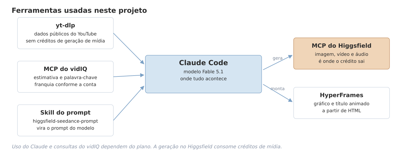 A pesquisa e a escrita acontecem no Claude. A geração de mídia usa créditos Higgsfield; consultas do vidIQ podem ter uma franquia própria.
